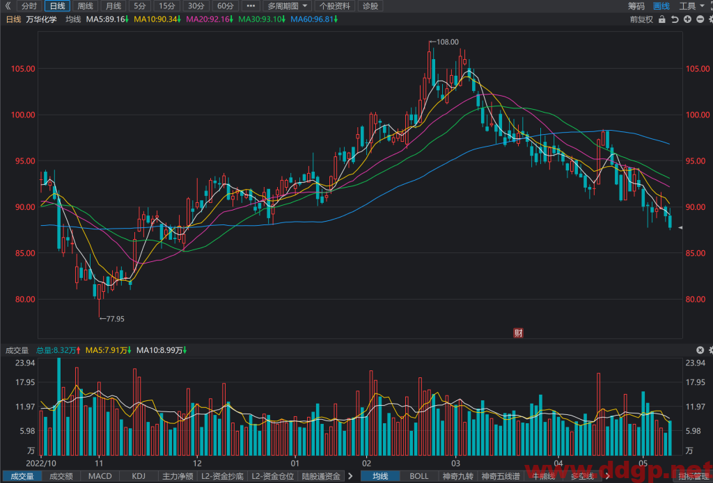 万华化学股价趋势预测和K线图及财务报表分析-2023.5.12