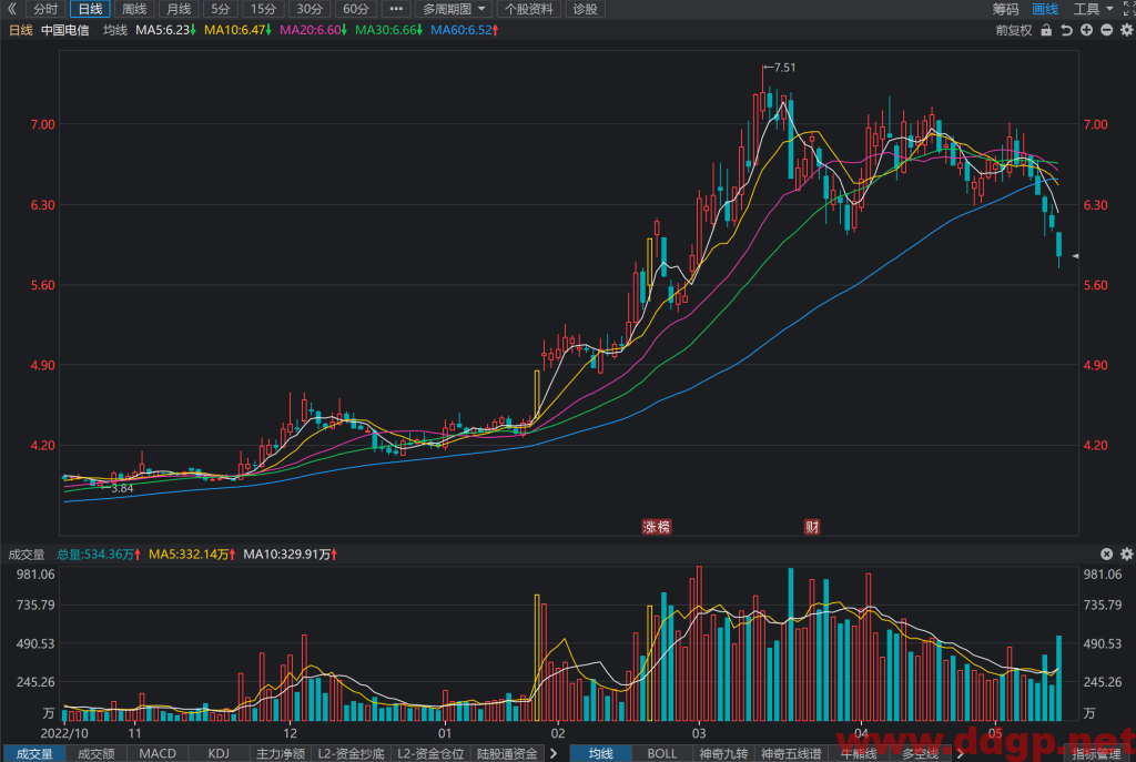 中国电信股价趋势,目标价,止损价预测和K线形态及财报分析-2023.5.17