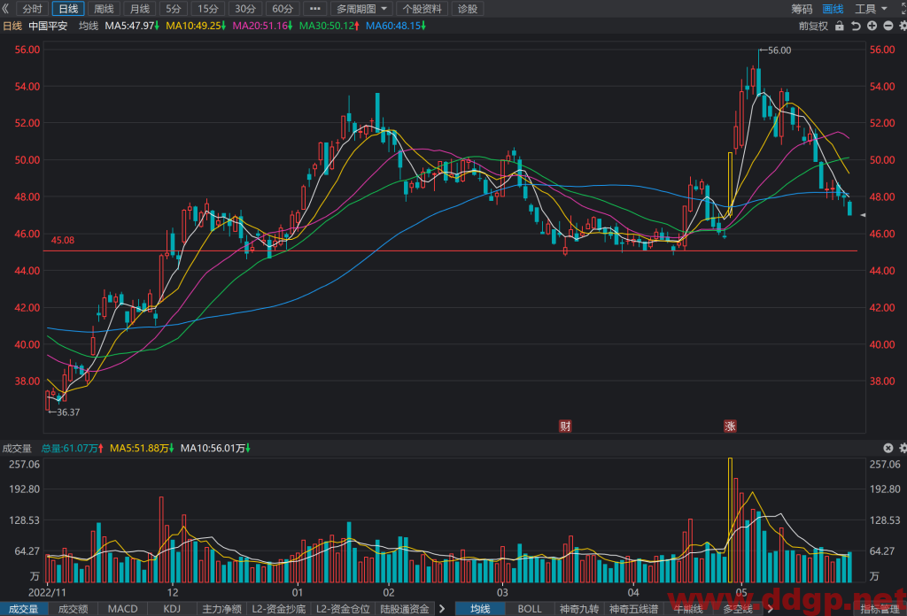 中国平安股票行情,趋势,目标价,止损价,财报分析预测-2023.5.31