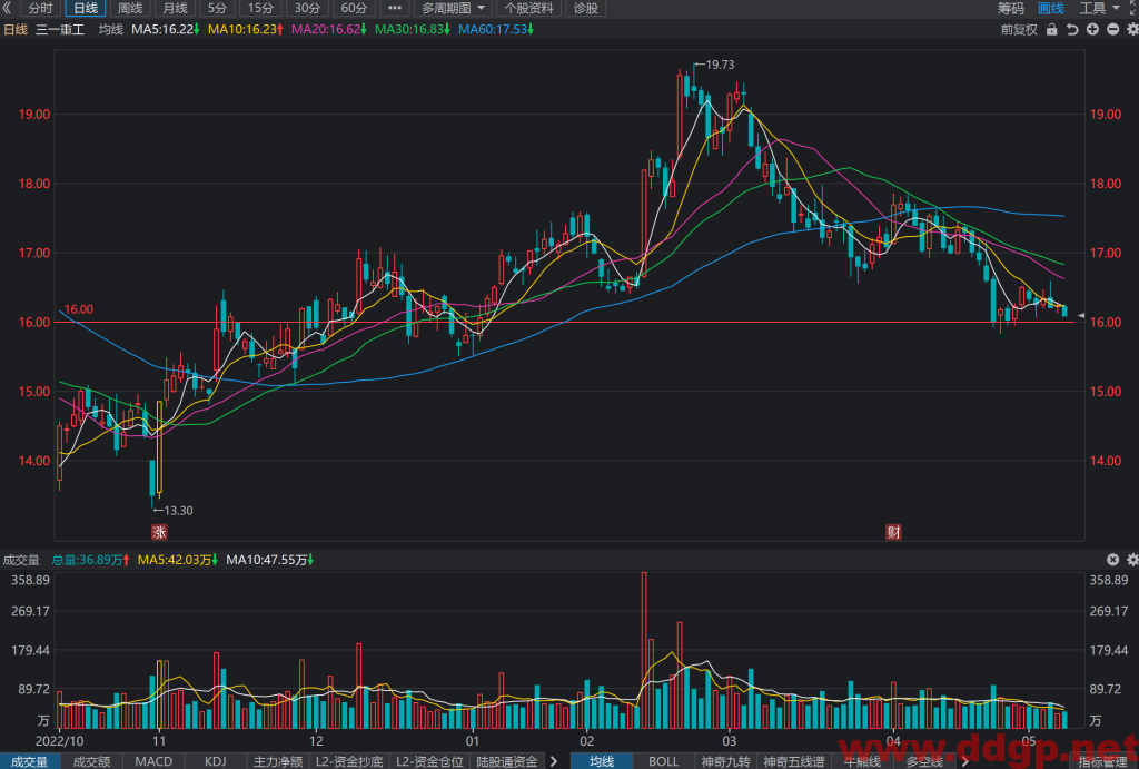 三一重工股价趋势,目标价,止损价预测和K线形态及财报分析-2023.5.11