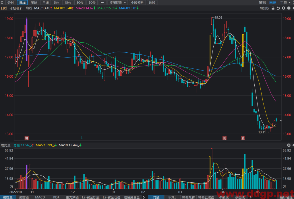 环旭电子 股价趋势预测和K线图及财务报表分析-2023.5.18
