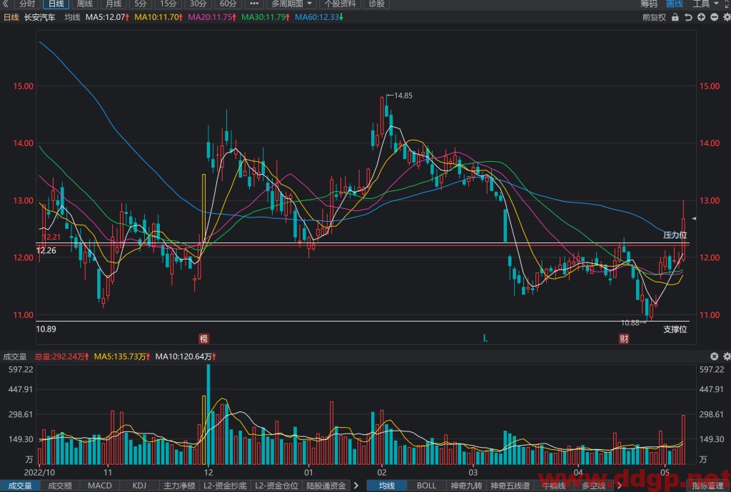 长安汽车股价趋势,目标价,止损价预测和K线形态及财报分析-2023.5.10