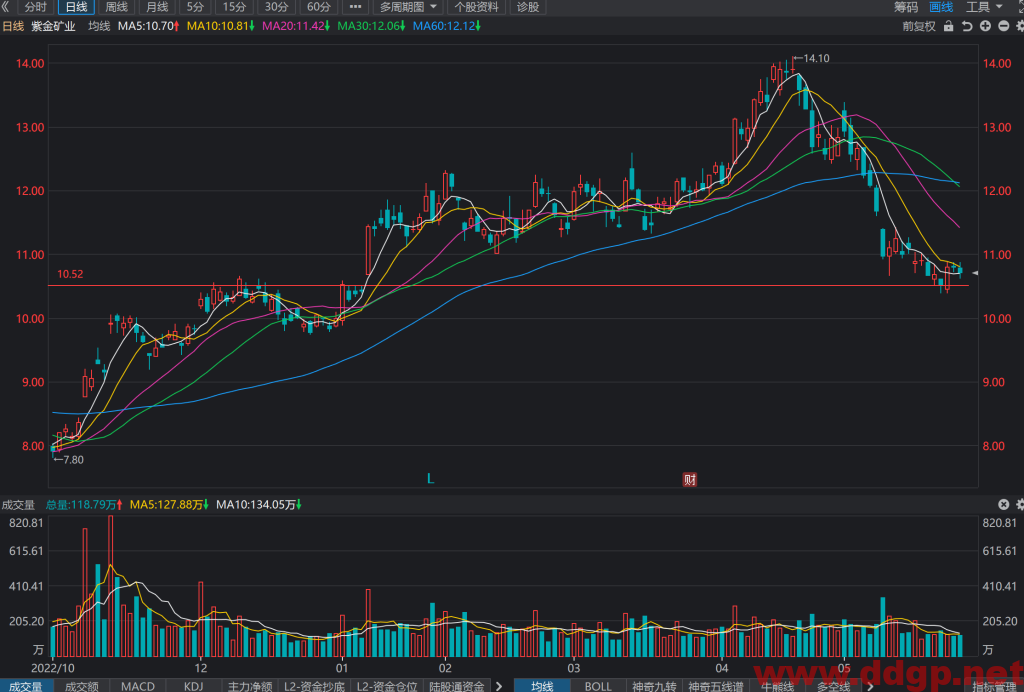 紫金矿业股票行情,趋势,目标价,止损价,财报分析预测-2023.5.30