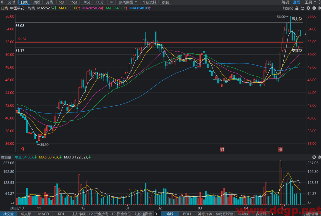 中国平安股价趋势,目标价,止损价预测和K线形态及财报分析-2023.5.16
