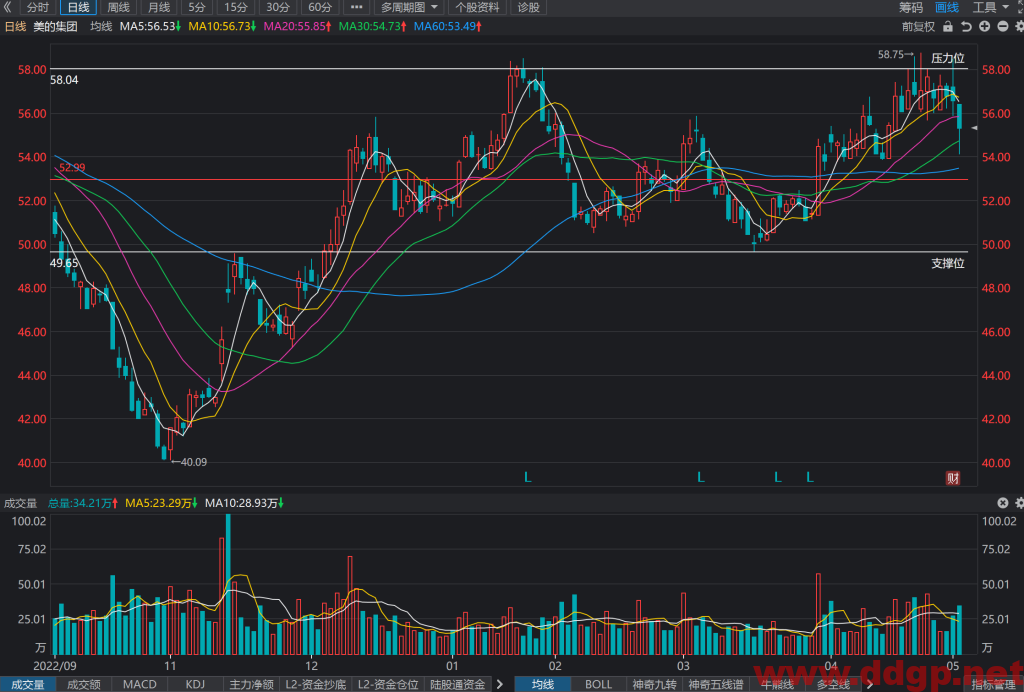 美的集团股价趋势,目标价,止损价预测和K线形态及财报分析-2023.5.5