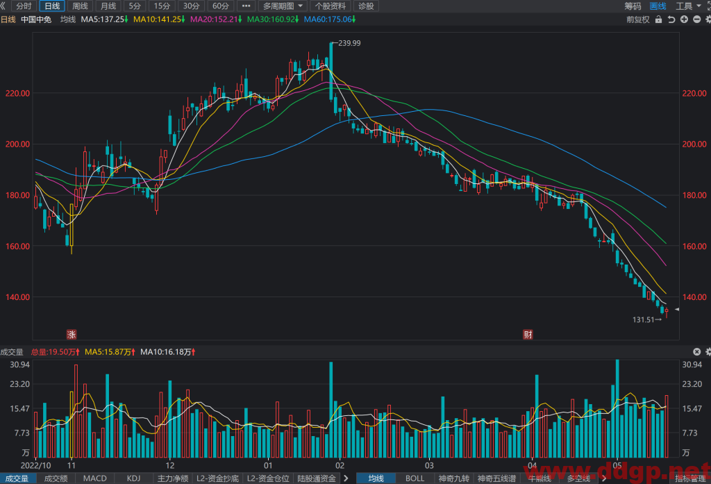 中国中免股票行情,趋势,目标价,止损价,财报分析预测-2023.5.19
