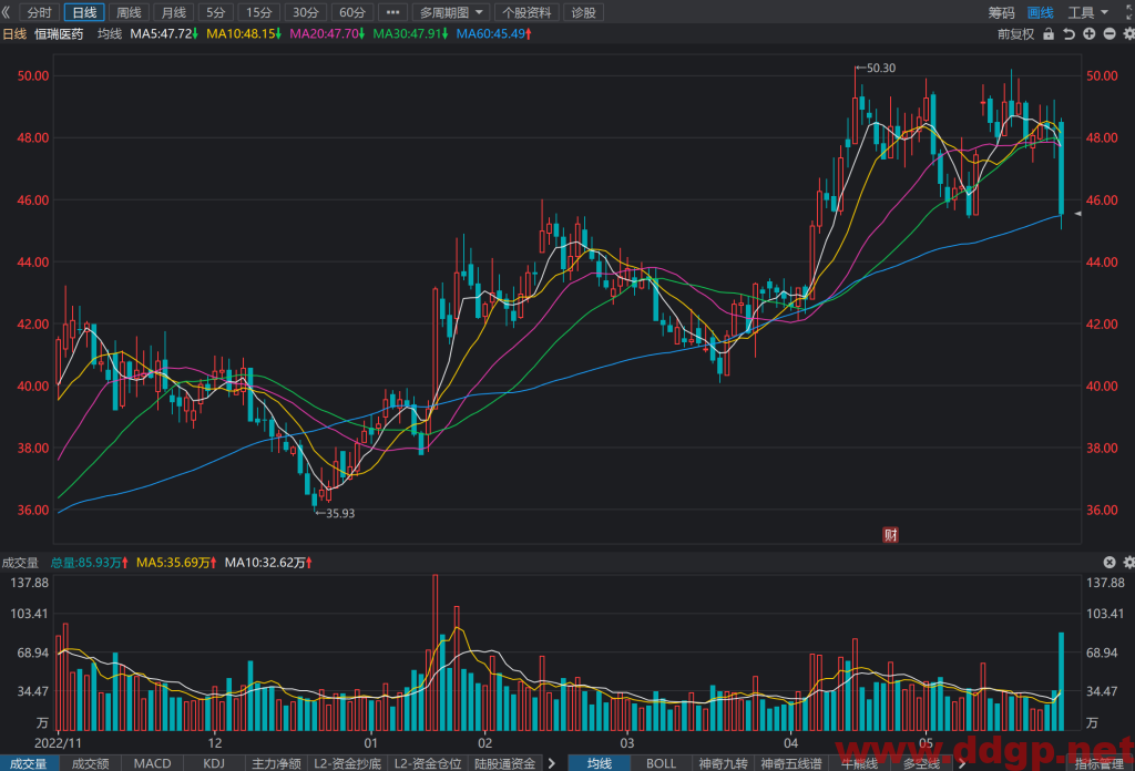 恒瑞医药股票行情,趋势,目标价,止损价,财报分析预测-2023.5.31