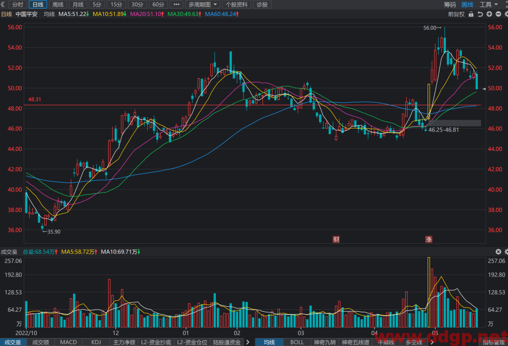 中国平安股票行情,趋势,目标价,止损价,财报分析预测-2023.5.23