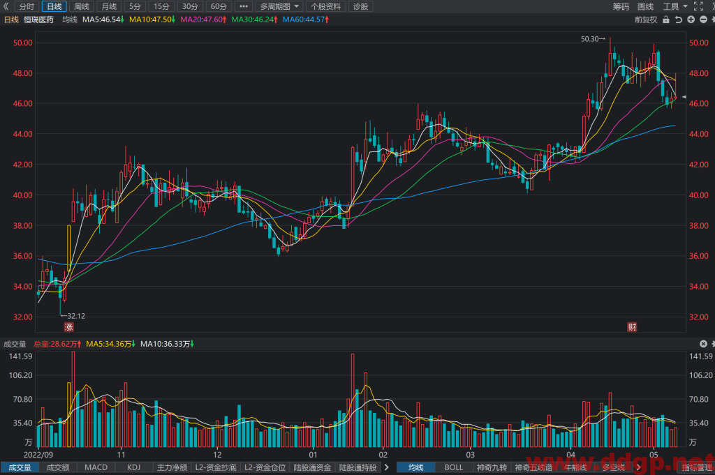 恒瑞医药股价趋势,目标价,止损价预测和K线形态及财报分析-2023.5.11