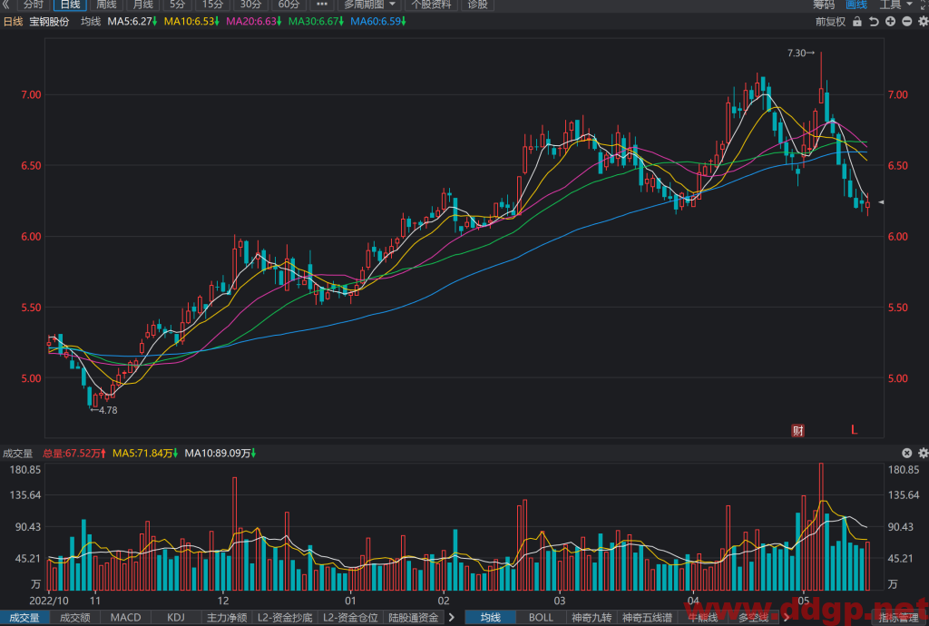 宝钢股份股票行情,趋势,目标价,止损价,财报分析预测-2023.5.19