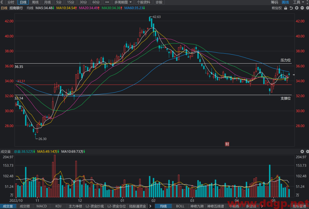 招商银行股价趋势,目标价,止损价预测和K线形态及财报分析-2023.5.16