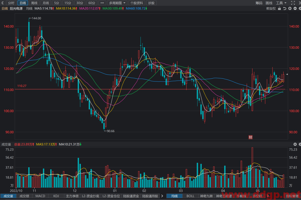 阳光电源股票行情,趋势,目标价,止损价,财报分析预测-2023.5.24