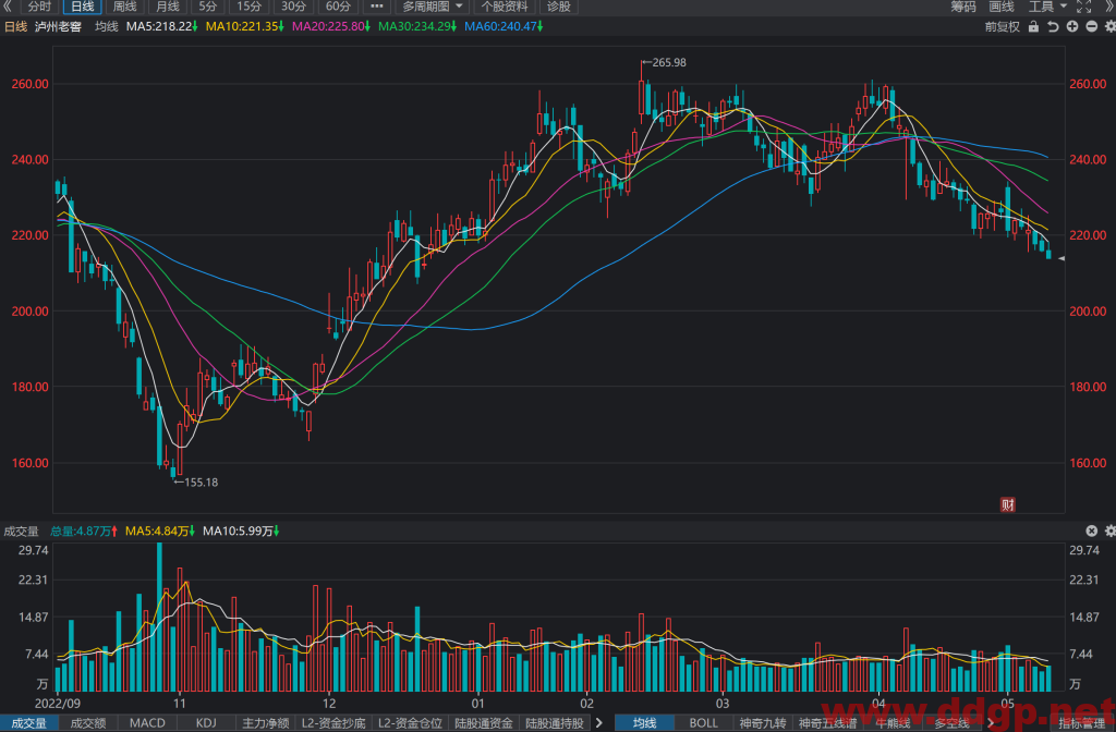 泸州老窖股价趋势,目标价,止损价预测和K线形态及财报分析-2023.5.12