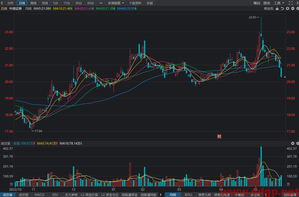 中信证券股票行情,趋势,目标价,止损价,财报分析预测-2023.5.24