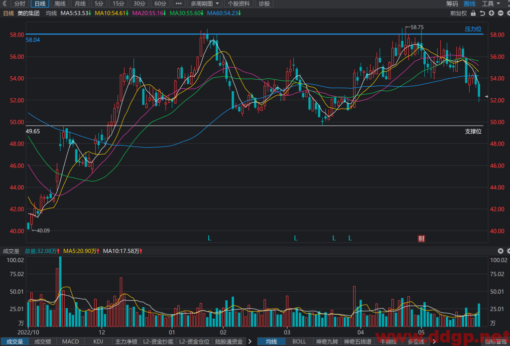 美的集团股票行情,趋势,目标价,止损价,财报分析预测-2023.5.30