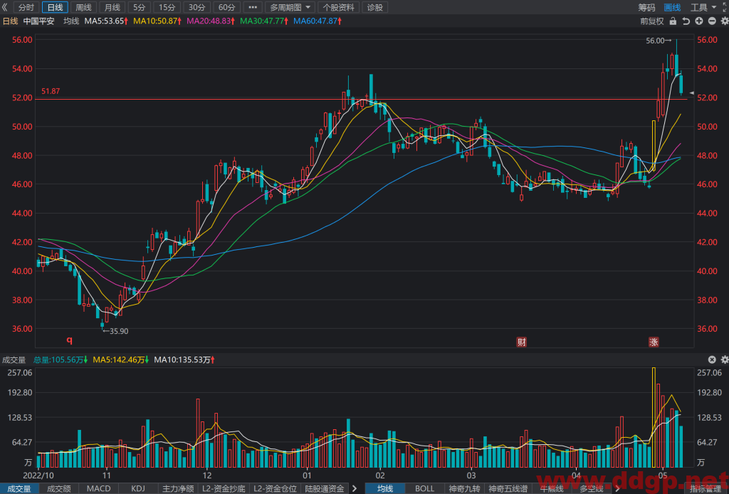 中国平安股价趋势预测和K线图及财务报表分析-2023.5.10