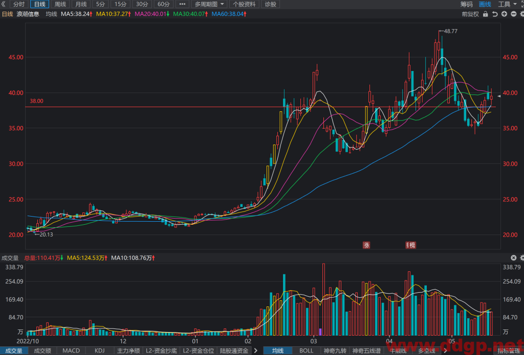 浪潮信息股票行情,趋势,目标价,止损价,财报分析预测-2023.5.22