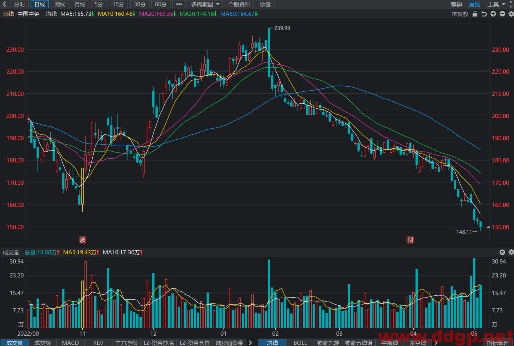 中国中免股价趋势,目标价,止损价预测和K线形态及财报分析-2023.5.8