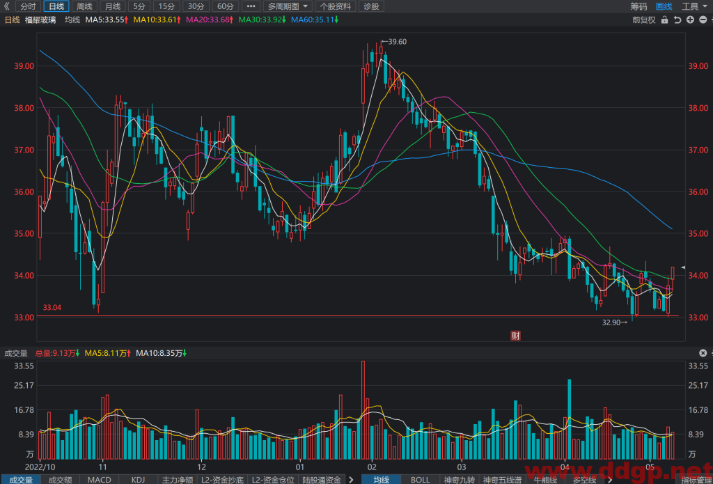 福耀玻璃股价趋势,目标价,止损价预测和K线形态及财报分析-2023.5.11