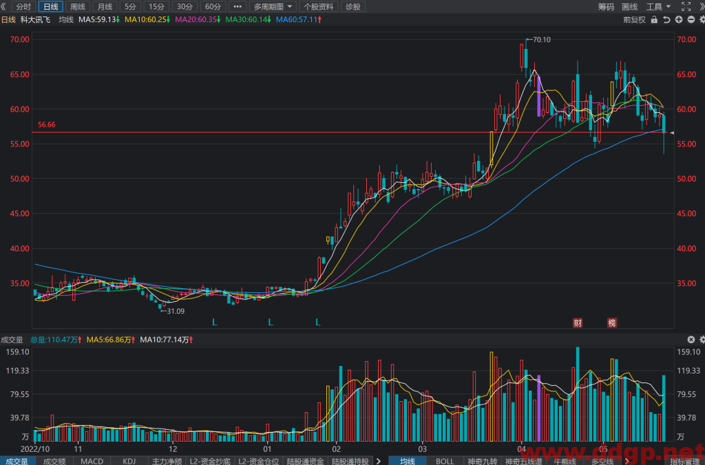 科大讯飞股票行情,趋势,目标价,止损价,财报分析预测-2023.5.24