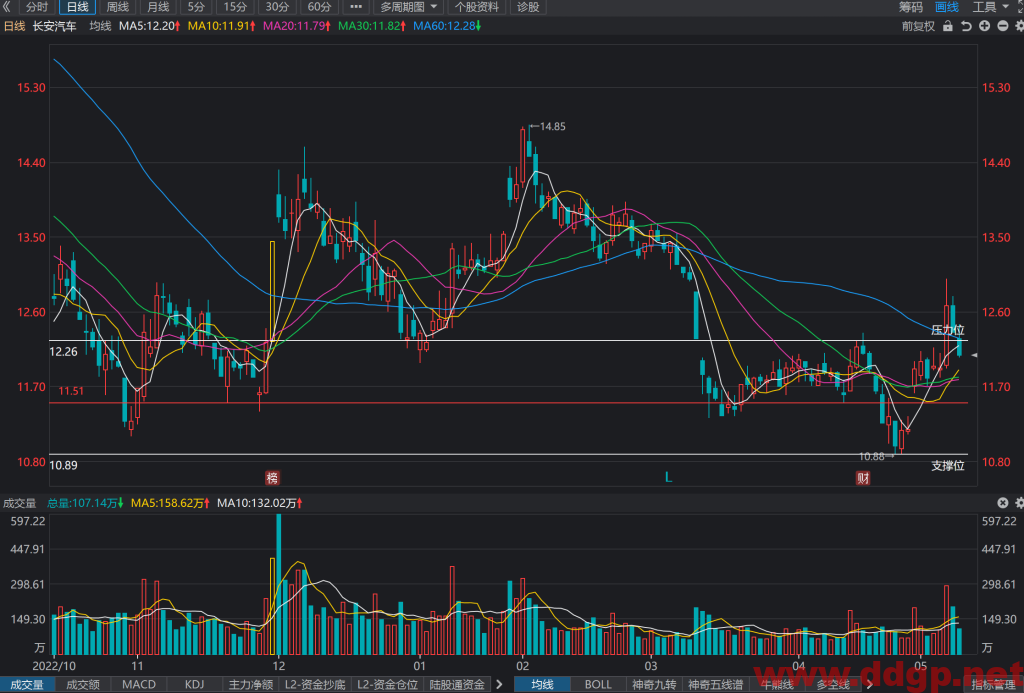 长安汽车股价趋势,目标价,止损价预测和K线形态及财报分析-2023.5.12