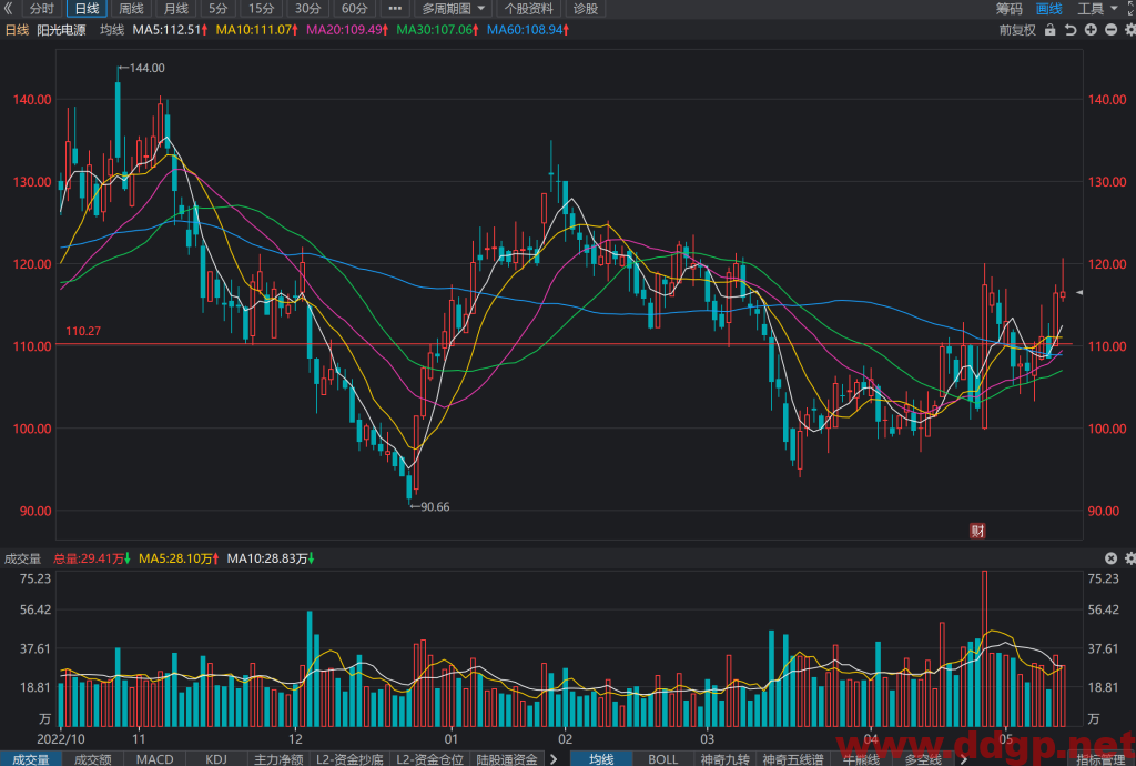 阳光电源股价趋势,目标价,止损价预测和K线形态及财报分析-2023.5.16