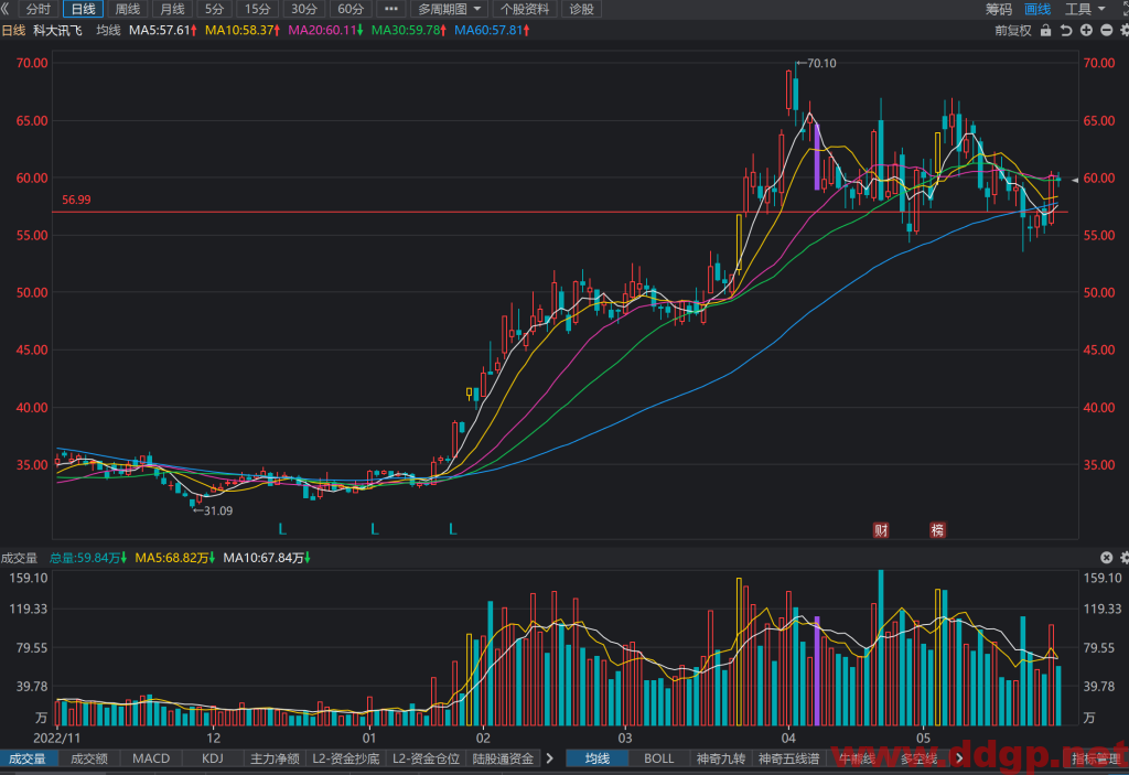 科大讯飞股票行情,趋势,目标价,止损价,财报分析预测-2023.5.31