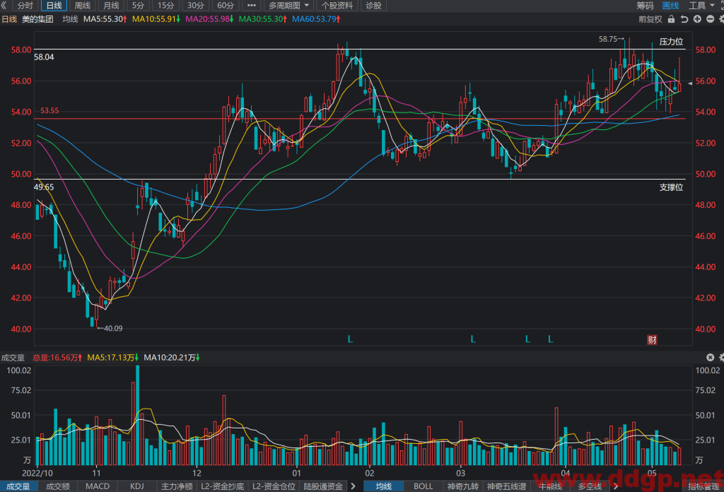美的集团股价趋势,目标价,止损价预测和K线形态及财报分析-2023.5.12