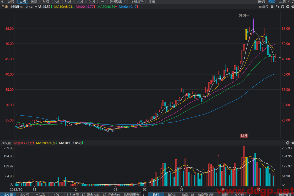 中科曙光股价趋势,目标价,止损价预测和K线形态及财报分析-2023.5.17