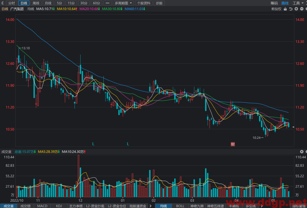 广汽集团股价趋势,目标价,止损价预测和K线形态及财报分析-2023.5.16