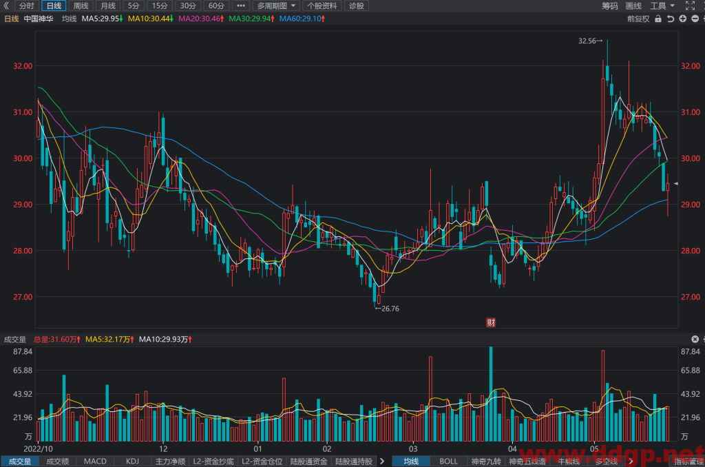 中国神华股票行情,趋势,目标价,止损价,财报分析预测-2023.5.29