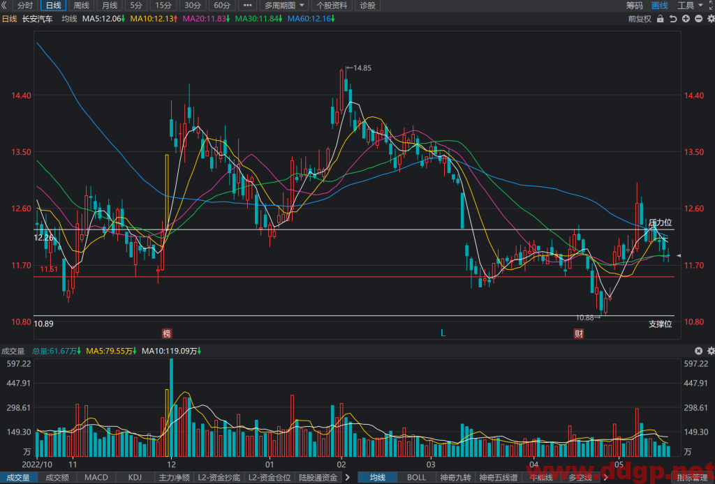 长安汽车股票行情,趋势,目标价,止损价,财报分析预测-2023.5.19