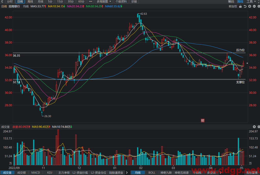 招商银行股价趋势,目标价,止损价预测和K线形态及财报分析-2023.5.5