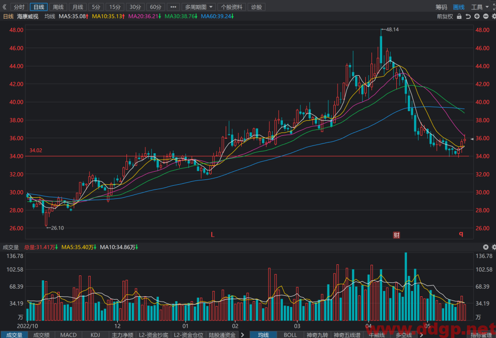 海康威视股价趋势预测和K线图及财务报表分析-2023.5.22