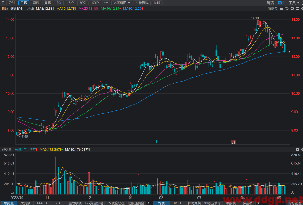 紫金矿业股价趋势预测和K线图及财务报表分析-2023.5.9