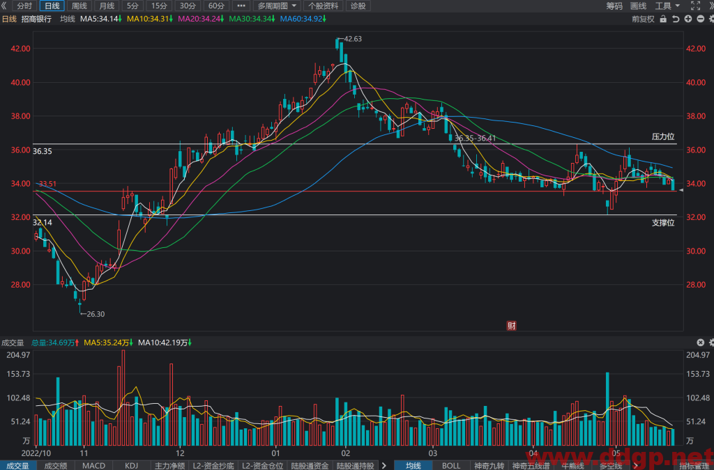 招商银行股价趋势预测和K线图及财务报表分析-2023.5.23