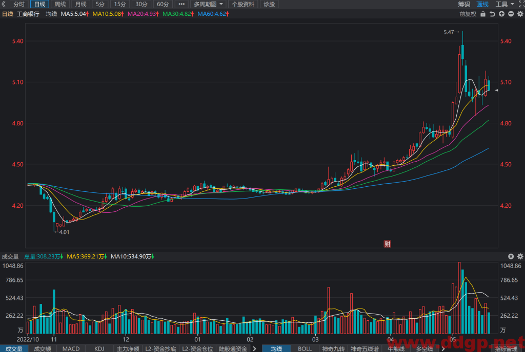 工商银行股票行情,趋势,目标价,止损价,财报分析预测-2023.5.19