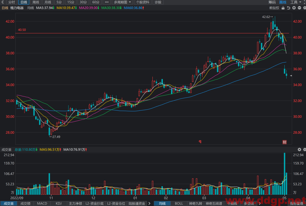 格力电器股价趋势,目标价,止损价预测和K线形态及财报分析-2023.5.5