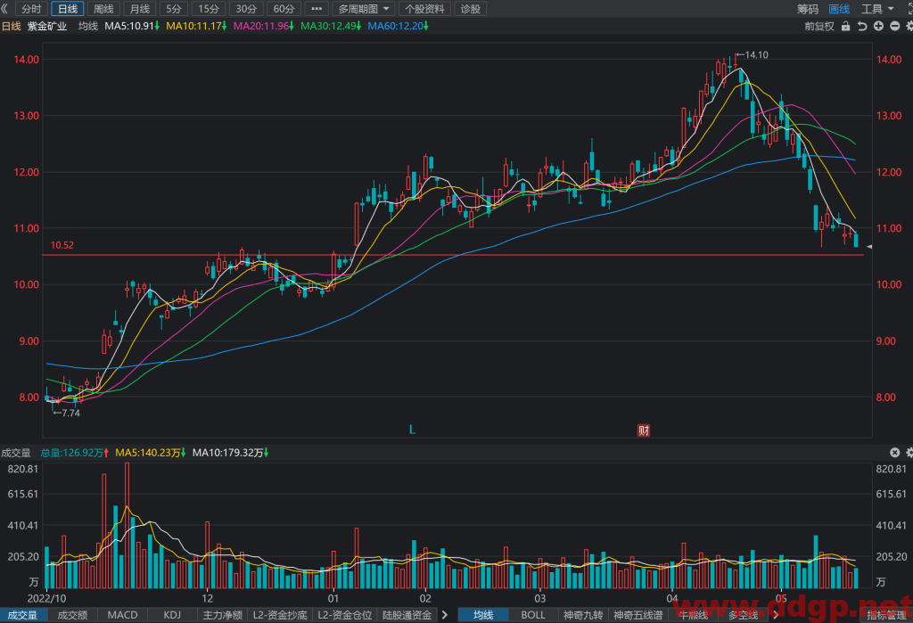 紫金矿业股票行情,趋势,目标价,止损价,财报分析预测-2023.5.23