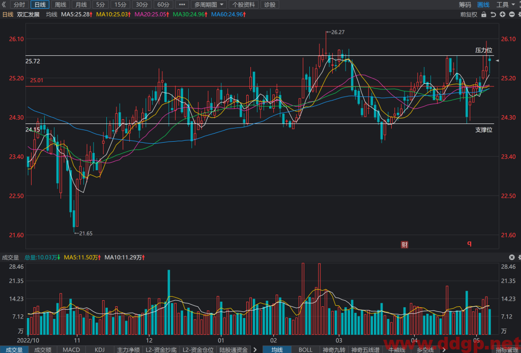 双汇发展股价趋势预测和K线图及财务报表分析-2023.5.10
