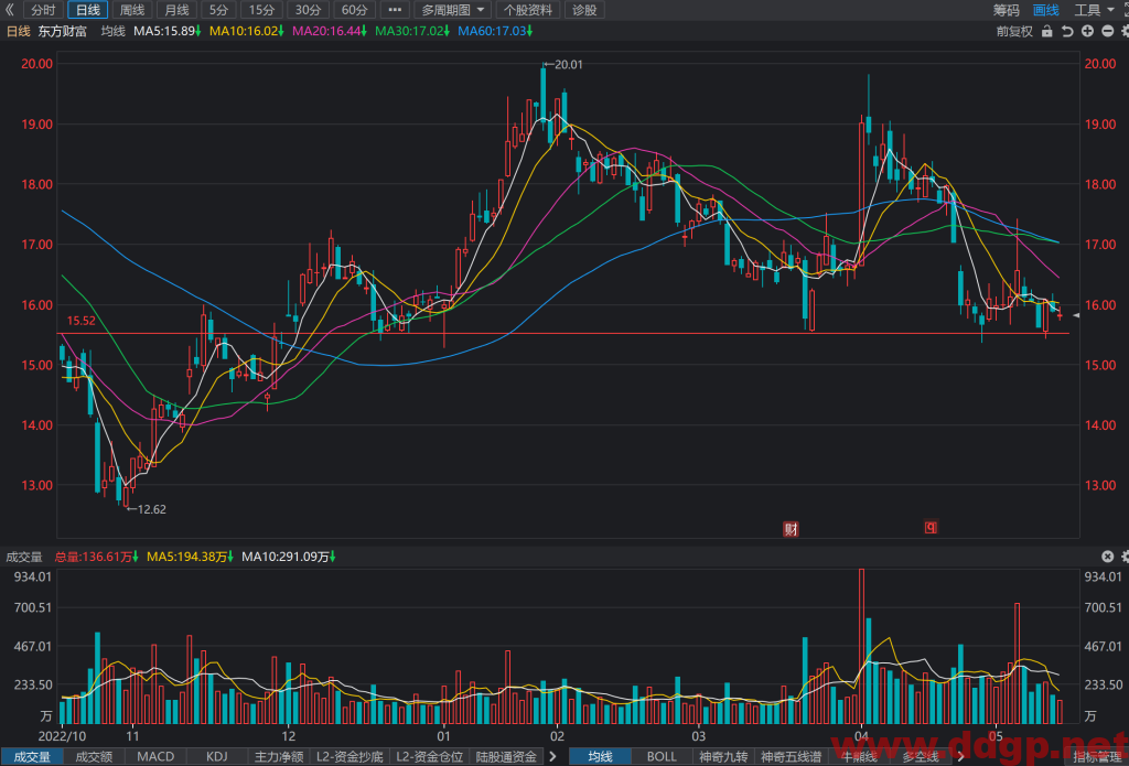 东方财富股价趋势,目标价,止损价预测和K线形态及财报分析-2023.5.17