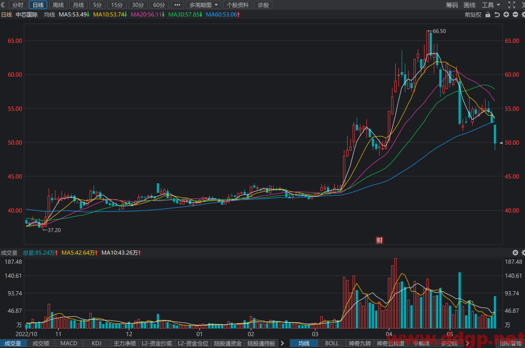 中芯国际股票行情,趋势,目标价,止损价,财报分析预测-2023.5.24