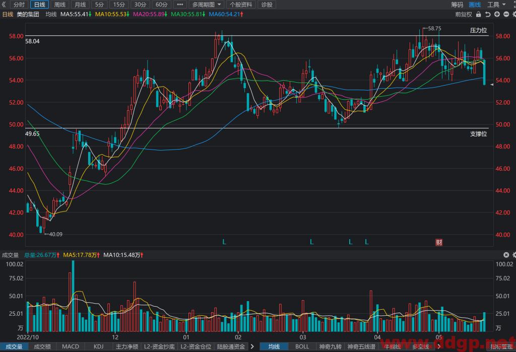 美的集团股票行情,趋势,目标价,止损价,财报分析预测-2023.5.24
