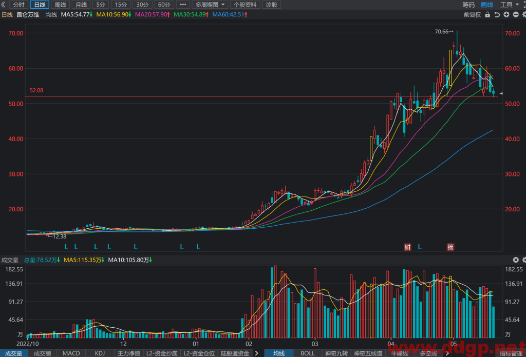 昆仑万维股票行情,趋势,目标价,止损价,财报分析预测-2023.5.22