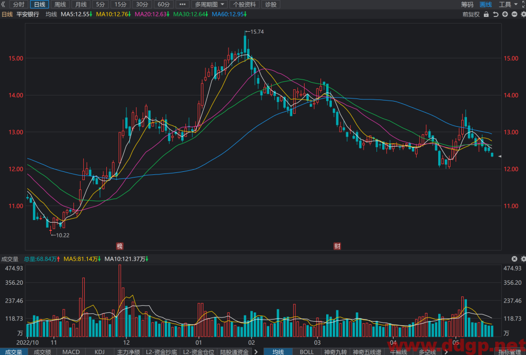 平安银行股票行情,趋势,目标价,止损价,财报分析预测-2023.5.19