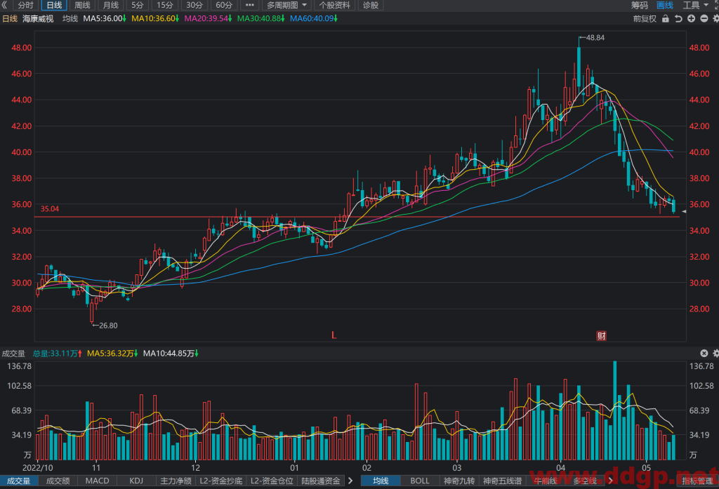 海康威视股价趋势预测和K线图及财务报表分析-2023.5.12