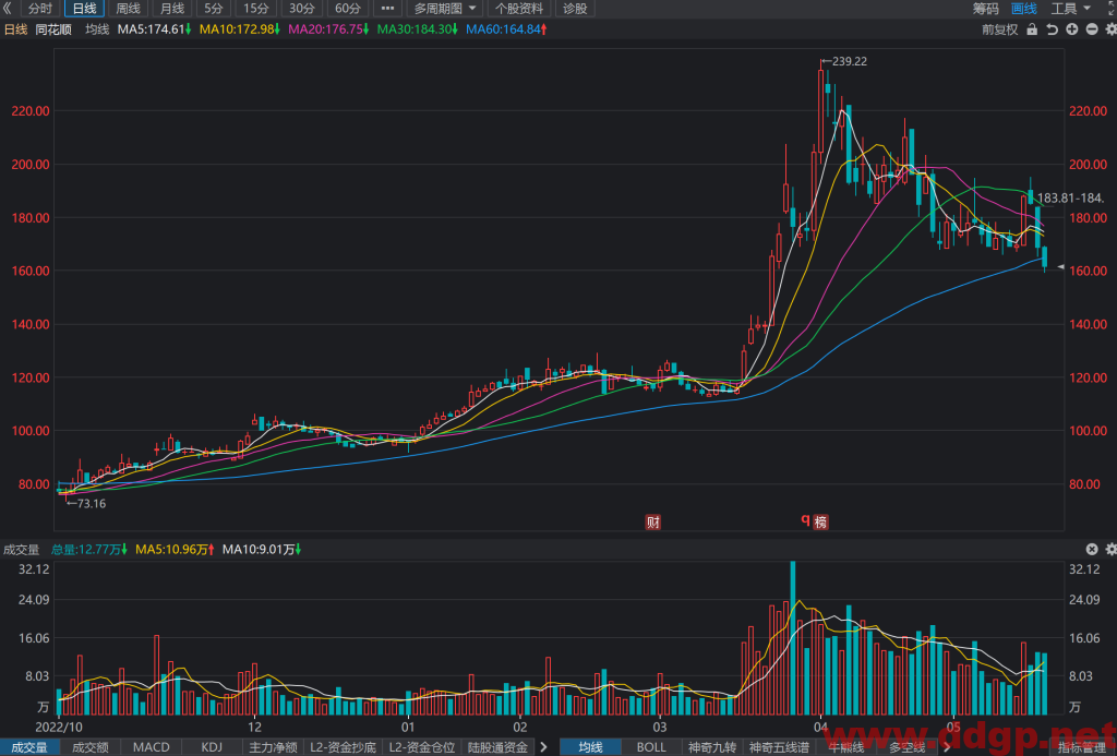 同花顺股票行情,趋势,目标价,止损价,财报分析预测-2023.5.23