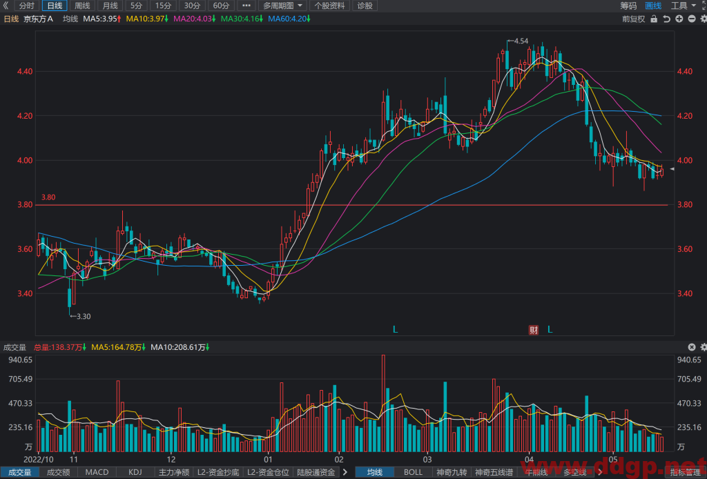 京东方A股票行情,趋势,目标价,止损价,财报分析预测-2023.5.19