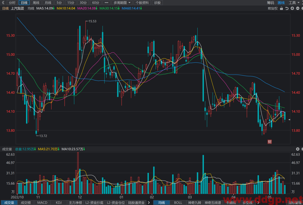 上汽集团股价趋势,目标价,止损价预测和K线形态及财报分析-2023.5.16