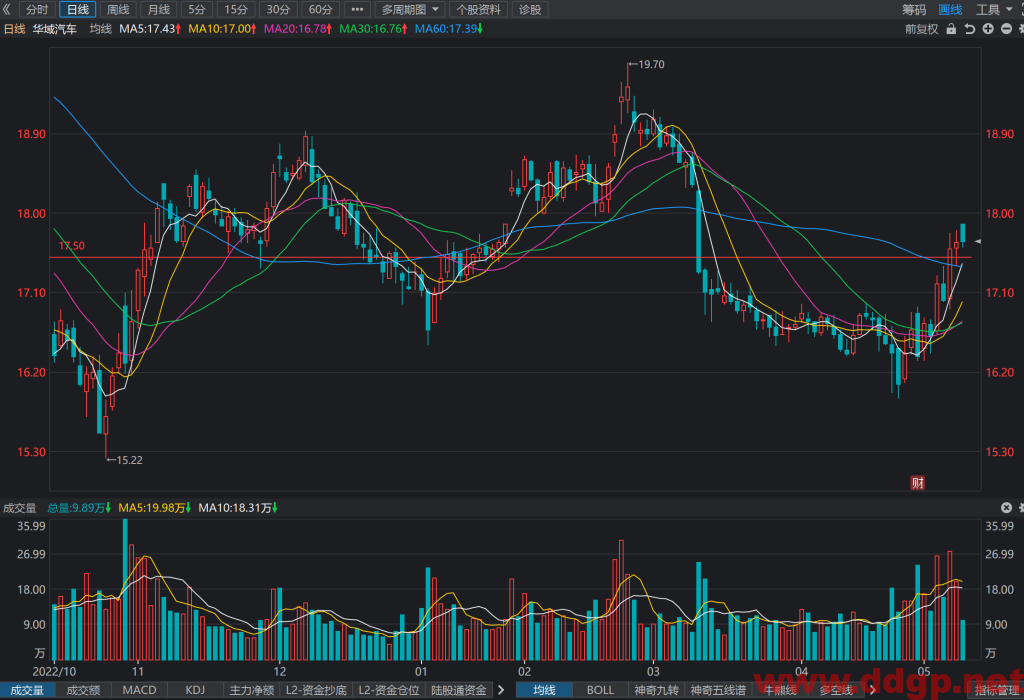 华域汽车股价趋势,目标价,止损价预测和K线形态及财报分析-2023.5.12